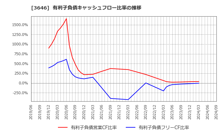 3646 (株)駅探: 有利子負債キャッシュフロー比率の推移
