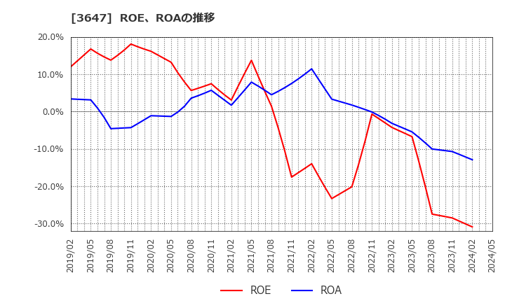 3647 (株)ジー・スリーホールディングス: ROE、ROAの推移