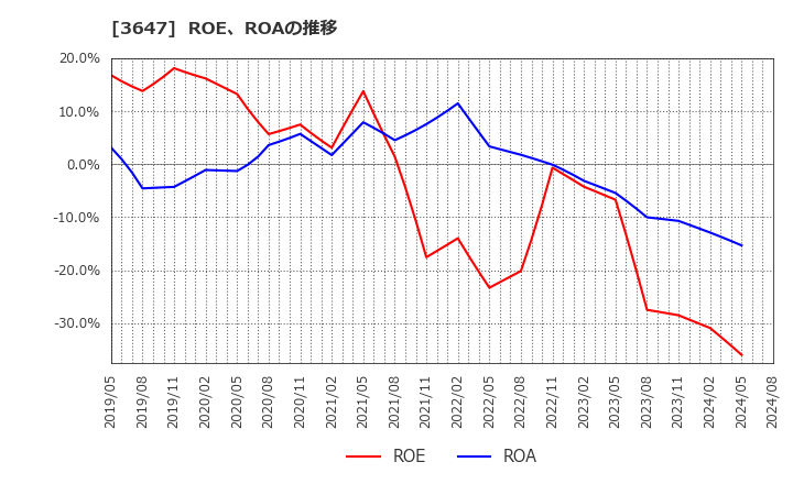 3647 (株)ジー・スリーホールディングス: ROE、ROAの推移
