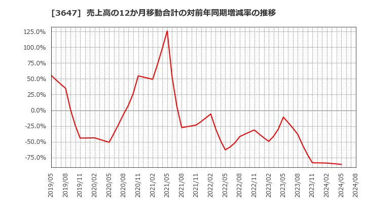 3647 (株)ジー・スリーホールディングス: 売上高の12か月移動合計の対前年同期増減率の推移