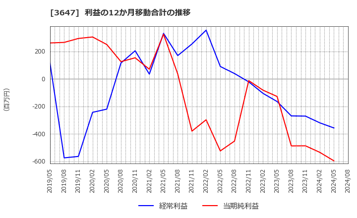 3647 (株)ジー・スリーホールディングス: 利益の12か月移動合計の推移