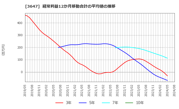 3647 (株)ジー・スリーホールディングス: 経常利益12か月移動合計の平均値の推移