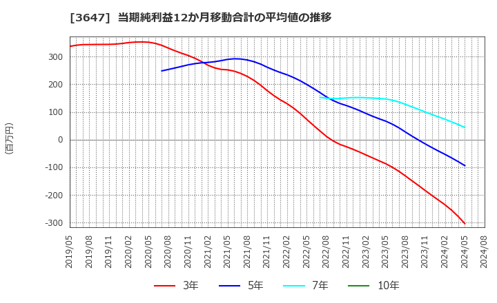 3647 (株)ジー・スリーホールディングス: 当期純利益12か月移動合計の平均値の推移