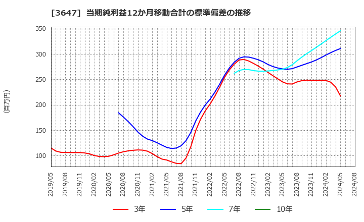 3647 (株)ジー・スリーホールディングス: 当期純利益12か月移動合計の標準偏差の推移