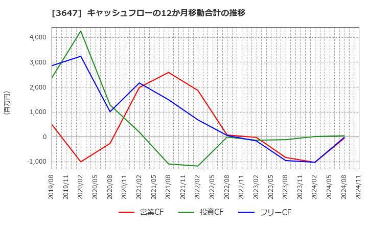 3647 (株)ジー・スリーホールディングス: キャッシュフローの12か月移動合計の推移