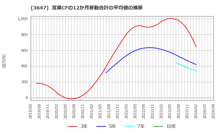 3647 (株)ジー・スリーホールディングス: 営業CFの12か月移動合計の平均値の推移