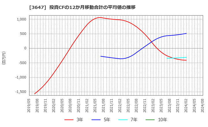 3647 (株)ジー・スリーホールディングス: 投資CFの12か月移動合計の平均値の推移