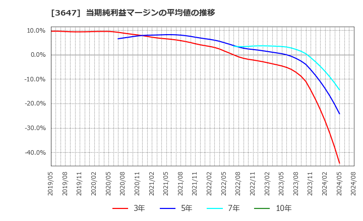 3647 (株)ジー・スリーホールディングス: 当期純利益マージンの平均値の推移