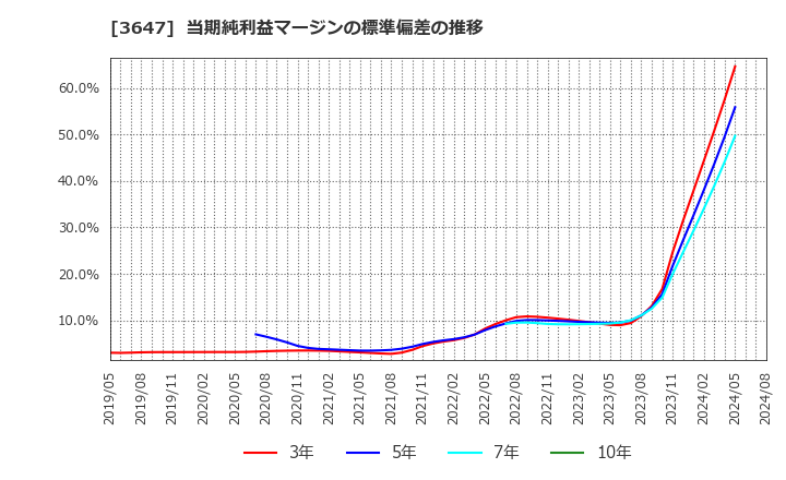 3647 (株)ジー・スリーホールディングス: 当期純利益マージンの標準偏差の推移