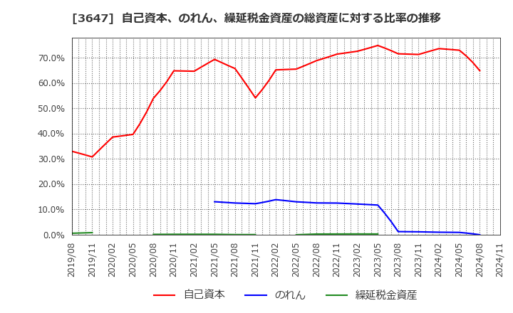 3647 (株)ジー・スリーホールディングス: 自己資本、のれん、繰延税金資産の総資産に対する比率の推移