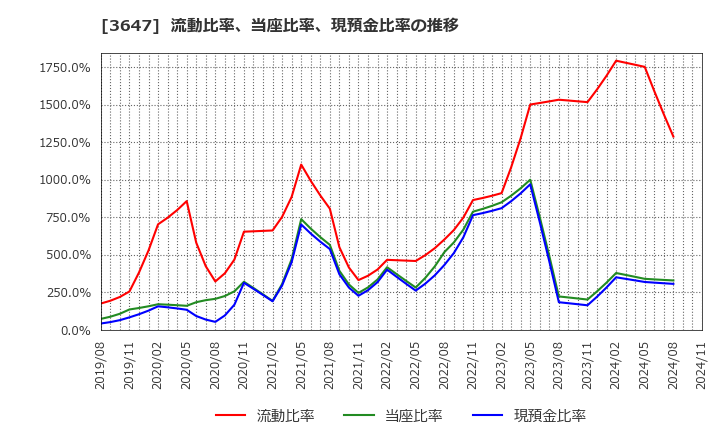 3647 (株)ジー・スリーホールディングス: 流動比率、当座比率、現預金比率の推移