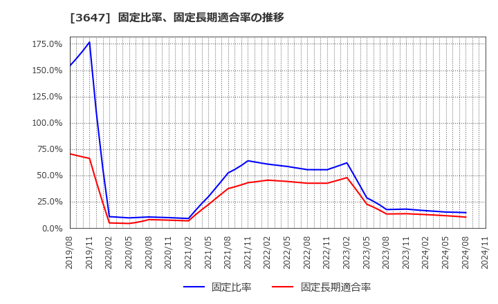3647 (株)ジー・スリーホールディングス: 固定比率、固定長期適合率の推移