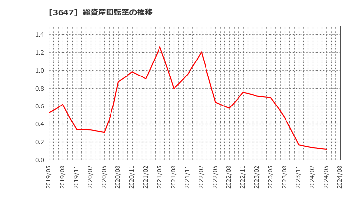 3647 (株)ジー・スリーホールディングス: 総資産回転率の推移