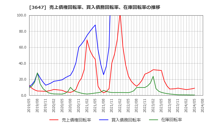 3647 (株)ジー・スリーホールディングス: 売上債権回転率、買入債務回転率、在庫回転率の推移