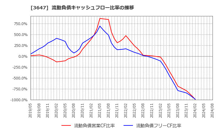 3647 (株)ジー・スリーホールディングス: 流動負債キャッシュフロー比率の推移