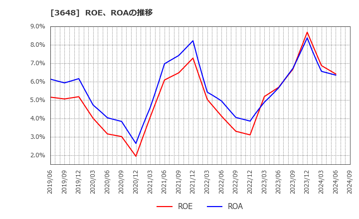 3648 ＡＧＳ(株): ROE、ROAの推移