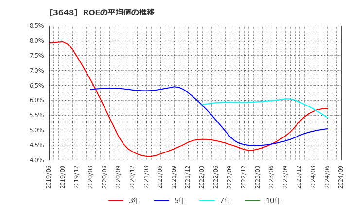 3648 ＡＧＳ(株): ROEの平均値の推移