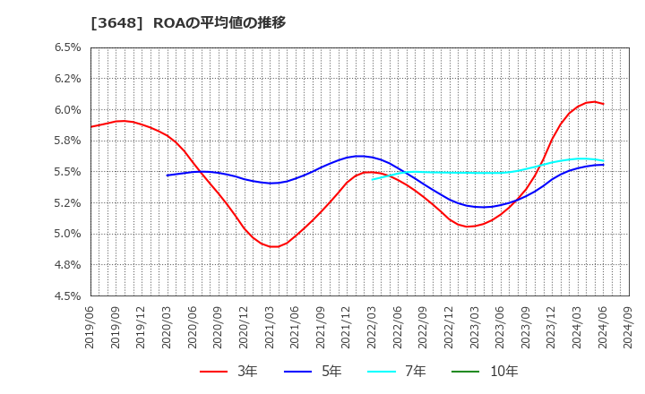 3648 ＡＧＳ(株): ROAの平均値の推移