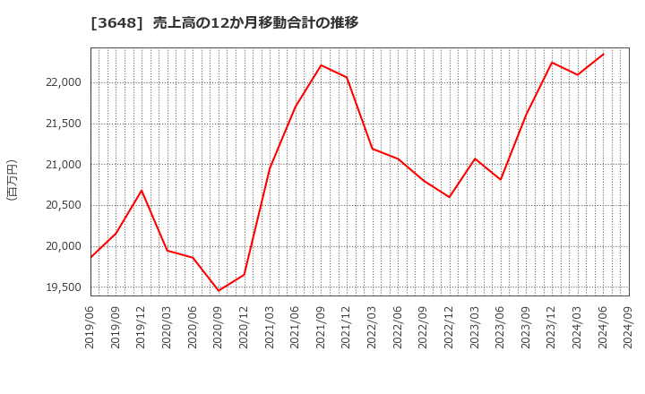 3648 ＡＧＳ(株): 売上高の12か月移動合計の推移