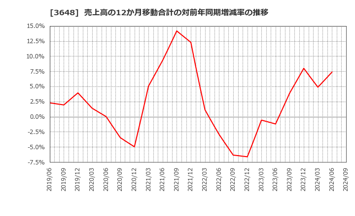 3648 ＡＧＳ(株): 売上高の12か月移動合計の対前年同期増減率の推移