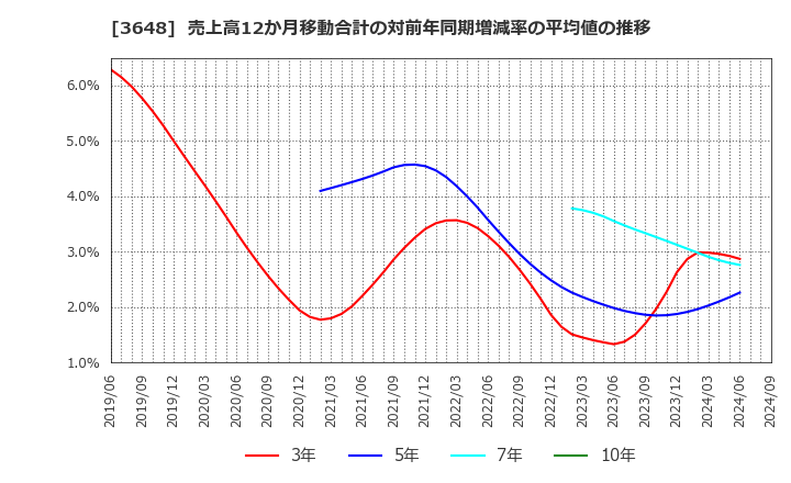 3648 ＡＧＳ(株): 売上高12か月移動合計の対前年同期増減率の平均値の推移