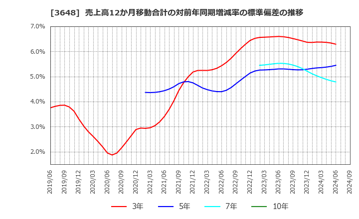 3648 ＡＧＳ(株): 売上高12か月移動合計の対前年同期増減率の標準偏差の推移