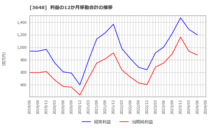 3648 ＡＧＳ(株): 利益の12か月移動合計の推移