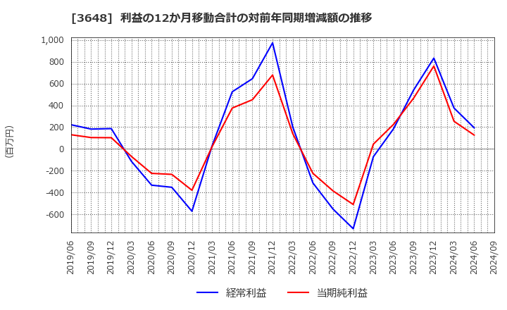 3648 ＡＧＳ(株): 利益の12か月移動合計の対前年同期増減額の推移