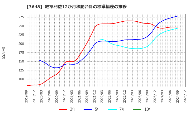 3648 ＡＧＳ(株): 経常利益12か月移動合計の標準偏差の推移