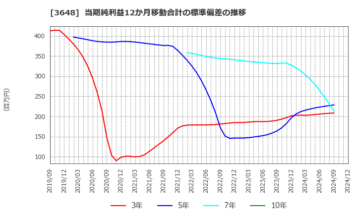 3648 ＡＧＳ(株): 当期純利益12か月移動合計の標準偏差の推移