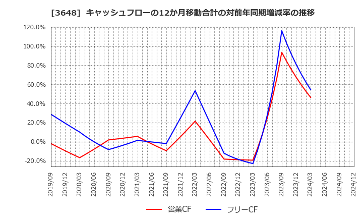 3648 ＡＧＳ(株): キャッシュフローの12か月移動合計の対前年同期増減率の推移