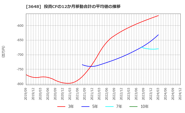 3648 ＡＧＳ(株): 投資CFの12か月移動合計の平均値の推移