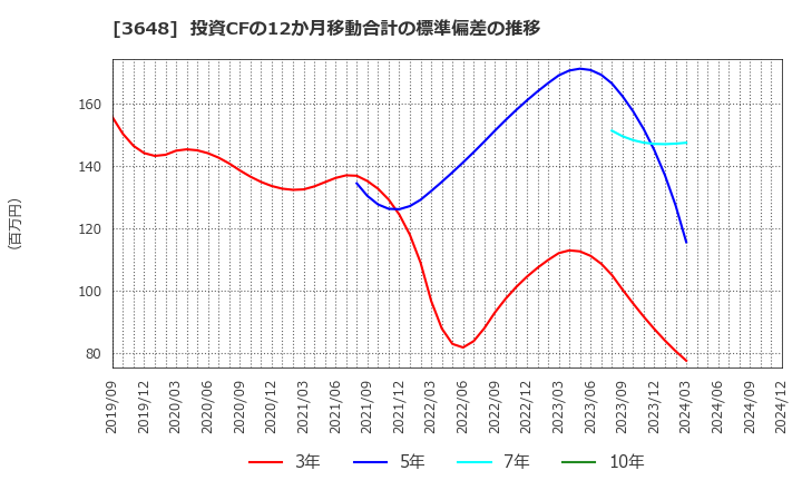 3648 ＡＧＳ(株): 投資CFの12か月移動合計の標準偏差の推移