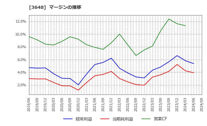 3648 ＡＧＳ(株): マージンの推移