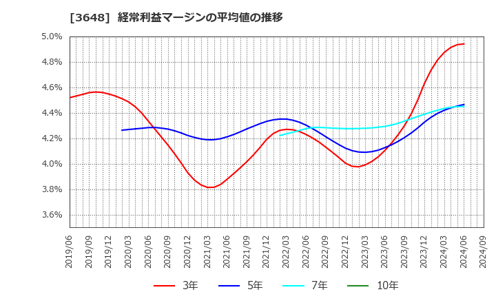 3648 ＡＧＳ(株): 経常利益マージンの平均値の推移