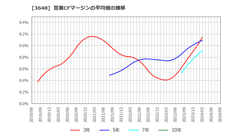 3648 ＡＧＳ(株): 営業CFマージンの平均値の推移