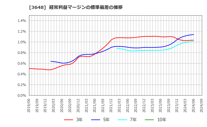 3648 ＡＧＳ(株): 経常利益マージンの標準偏差の推移