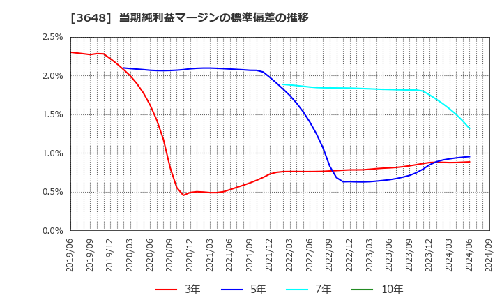 3648 ＡＧＳ(株): 当期純利益マージンの標準偏差の推移