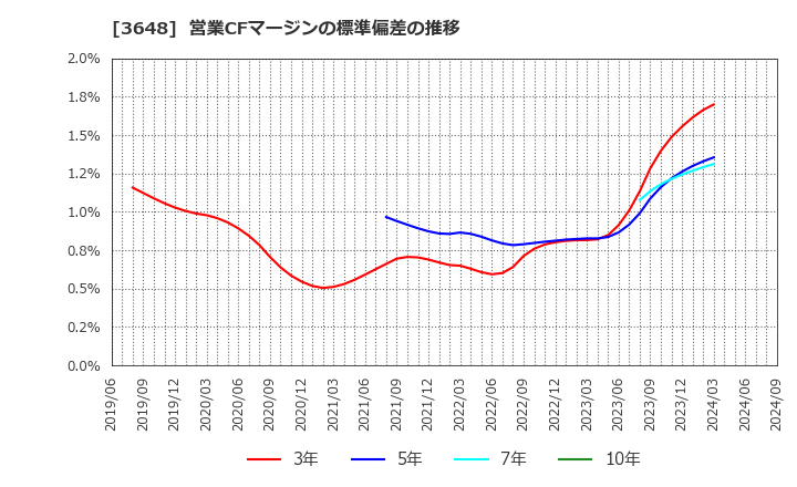 3648 ＡＧＳ(株): 営業CFマージンの標準偏差の推移