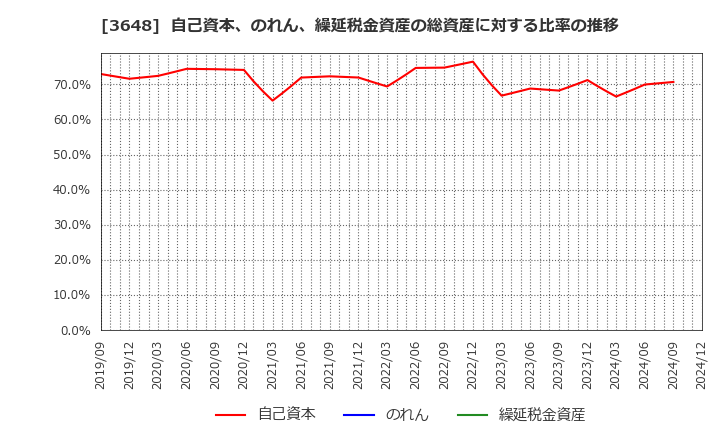 3648 ＡＧＳ(株): 自己資本、のれん、繰延税金資産の総資産に対する比率の推移