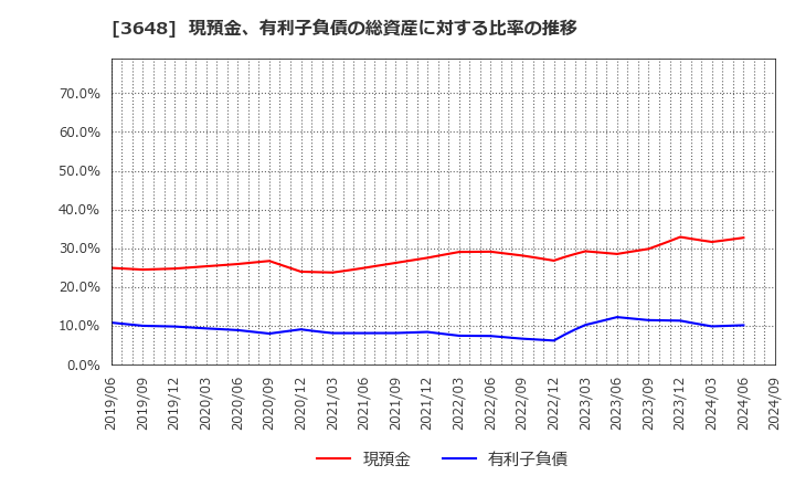 3648 ＡＧＳ(株): 現預金、有利子負債の総資産に対する比率の推移