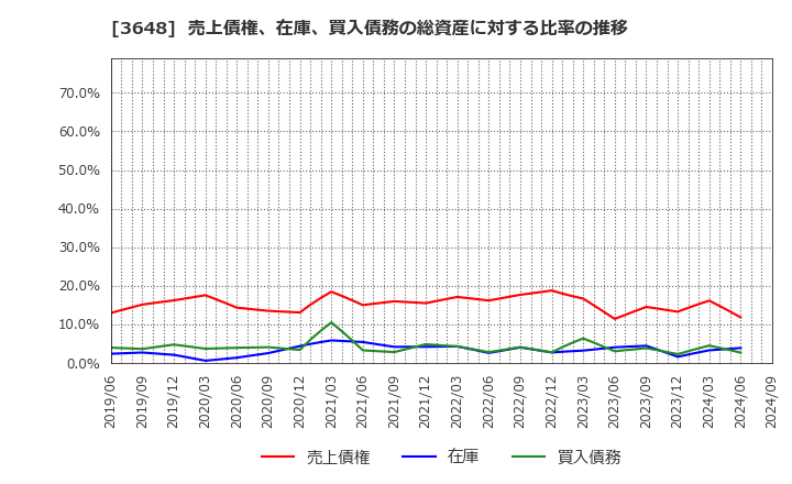 3648 ＡＧＳ(株): 売上債権、在庫、買入債務の総資産に対する比率の推移