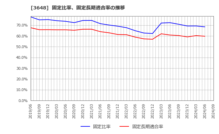 3648 ＡＧＳ(株): 固定比率、固定長期適合率の推移