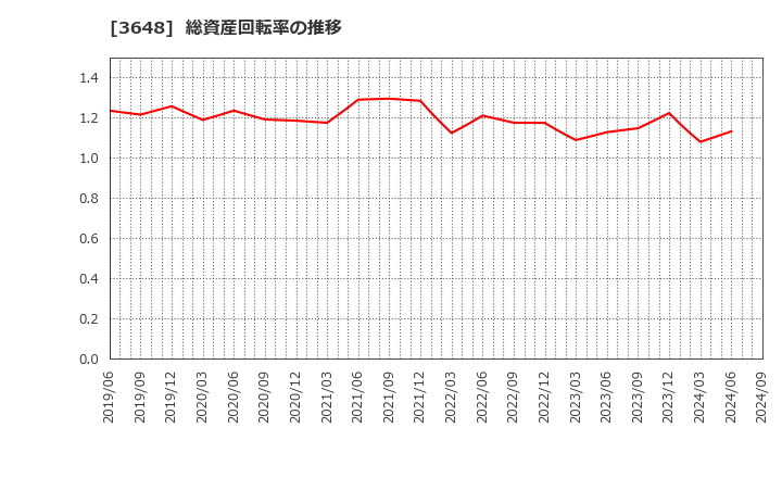 3648 ＡＧＳ(株): 総資産回転率の推移