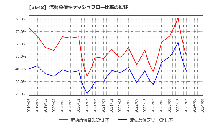 3648 ＡＧＳ(株): 流動負債キャッシュフロー比率の推移