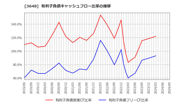 3648 ＡＧＳ(株): 有利子負債キャッシュフロー比率の推移