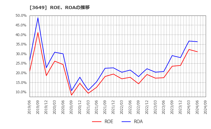 3649 (株)ファインデックス: ROE、ROAの推移