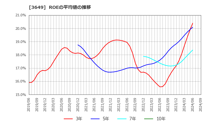 3649 (株)ファインデックス: ROEの平均値の推移