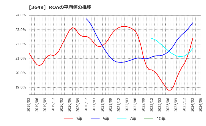 3649 (株)ファインデックス: ROAの平均値の推移