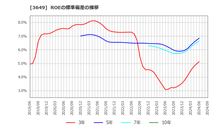 3649 (株)ファインデックス: ROEの標準偏差の推移